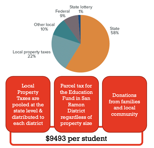 School Finances graph